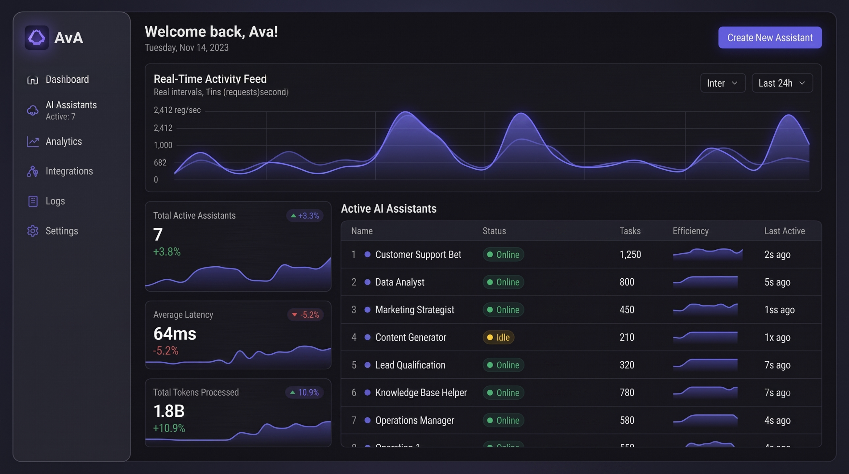 AvA Console Dashboard Preview
